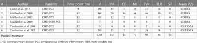Evaluation of the safety and efficacy of a Polyzene-F nanocoated coronary stent system: A systematic review and single-arm meta-analysis